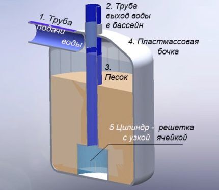 Как сделать фильтр для воды своими руками: обзор популярных самоделок