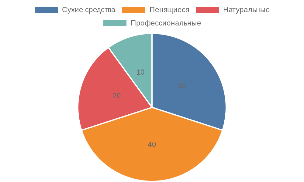 Распределение популярности типов средств для химчистки ковров
