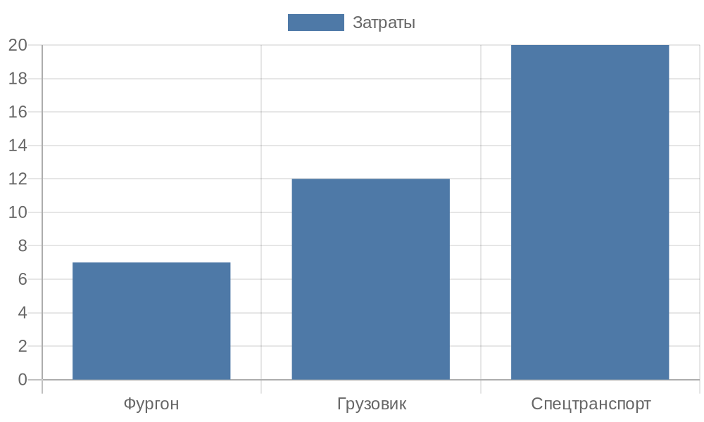 Сравнительная диаграмма затрат на типы транспорта для офисного переезда