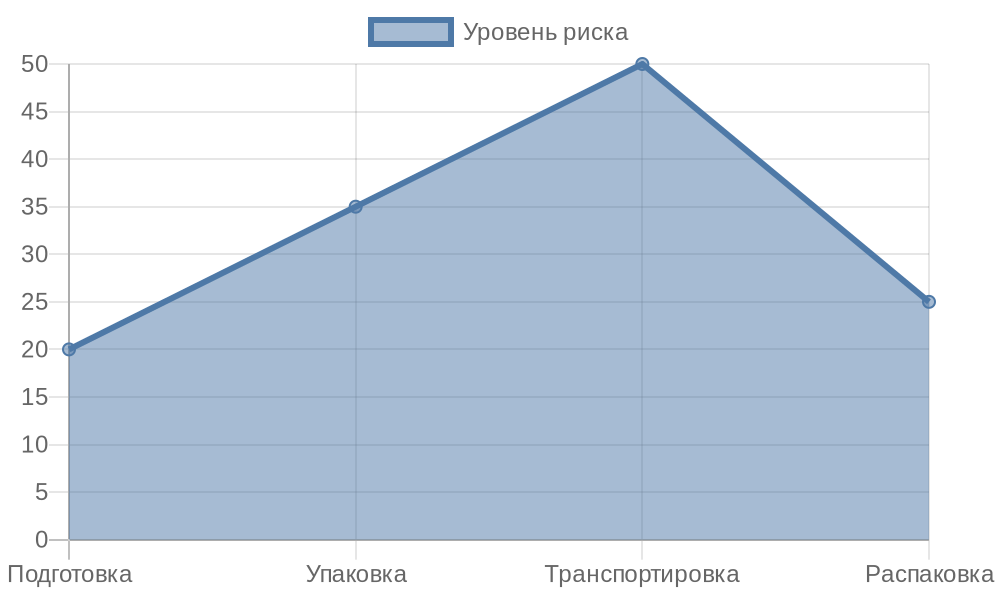 График изменения уровня рисков на этапах переезда офиса