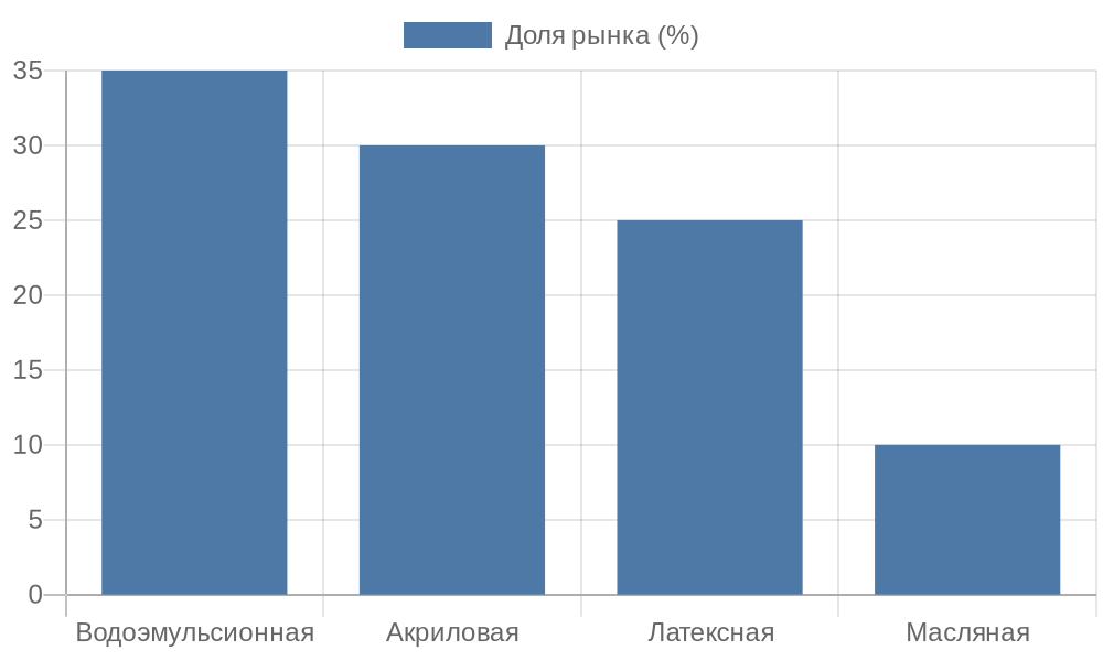 Диаграмма доли типов красок на российском рынке