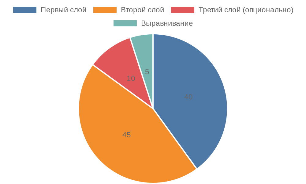 Диаграмма распределения времени на слои покраски