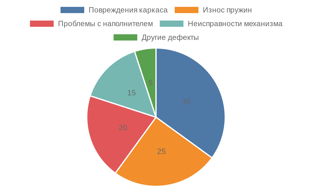 Распределение типичных повреждений внутренних конструкций дивана