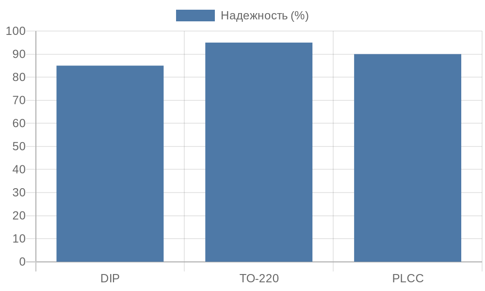 Сравнение надежности типов гнезд в системах управления