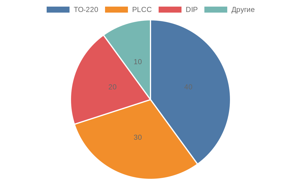 Распределение типов гнезд по применению в бытовой технике