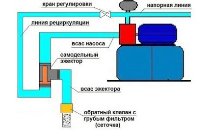 Эжектор для насосной станции: принцип работы, устройство, правила установки