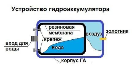 Принцип работы и устройство типовой насосной станции водоснабжения