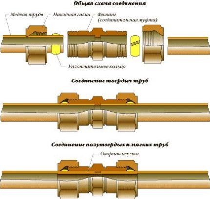 Медные трубы и фитинги: виды, маркировка, особенности обустройства медного трубопровода